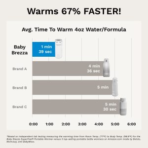 Superfast Portable Bottle Warmer – Rechargeable Travel Warmer for Formula and Breastmilk